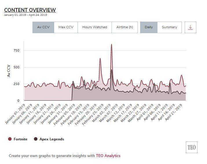 New Twitch Stats Show Apex Legends Decline But That Doesn T Mean It S Dying Dexerto