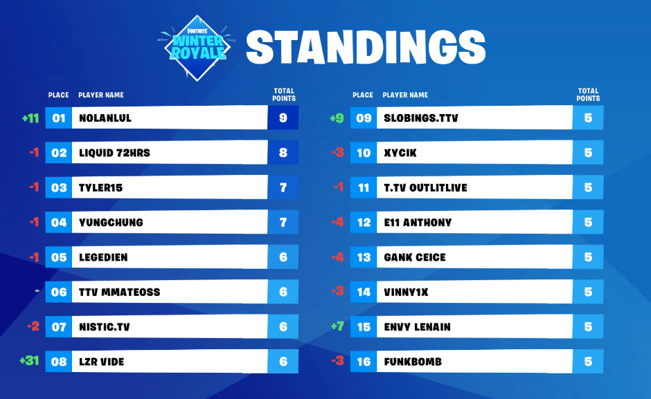 Nolanlul Wins Fortnite Na Winter Royale Final Standings And Recap Dexerto Nolanlul Wins Fortnite Na Winter Royale Final Standings And Recap Dexerto