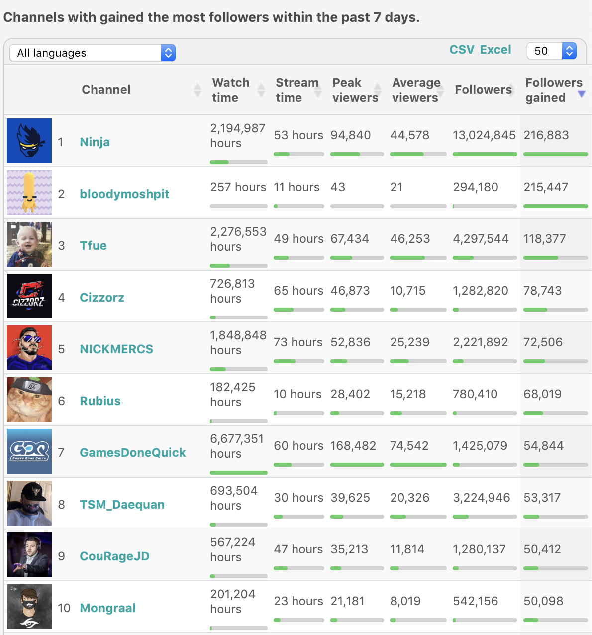 Mysterious 'bloodymoshpit' channel is the 2nd fastest growing in the last 7 days. (SullyGnome). SullyGnome
