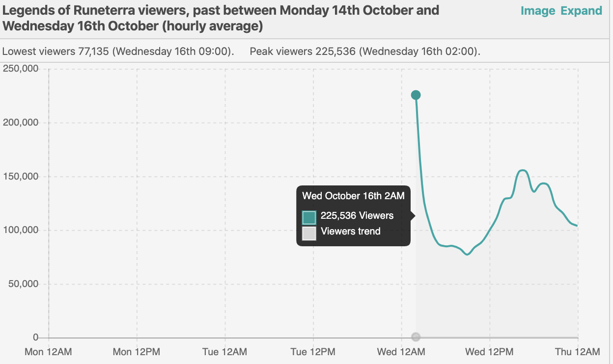 Impressive viewing figures for Legends of Runeterra on Twitch on its first day. Via SullyGnome. SullyGnome