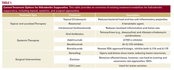 hs and glp 1 GLP-1 Receptor Agonists in Hidradenitis Suppurativa: A Novel Therapeutic  Approach for Hidradenitis Suppurativa and Its Comorbidities - JDDonline