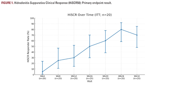 tirzepatide for hs An Open-Label, Single-Center Proof of Concept Study Evaluating the Efficacy  and Safety of Tirzepatide for Moderate to Severe Hidradenitis Suppurativa -  JDDonline