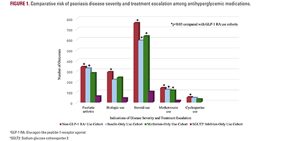 GLP-1 Receptor Agonist Use for Diabetes Mellitus is Associated With Reduced Psoriasis Disease Severity - JDDonline