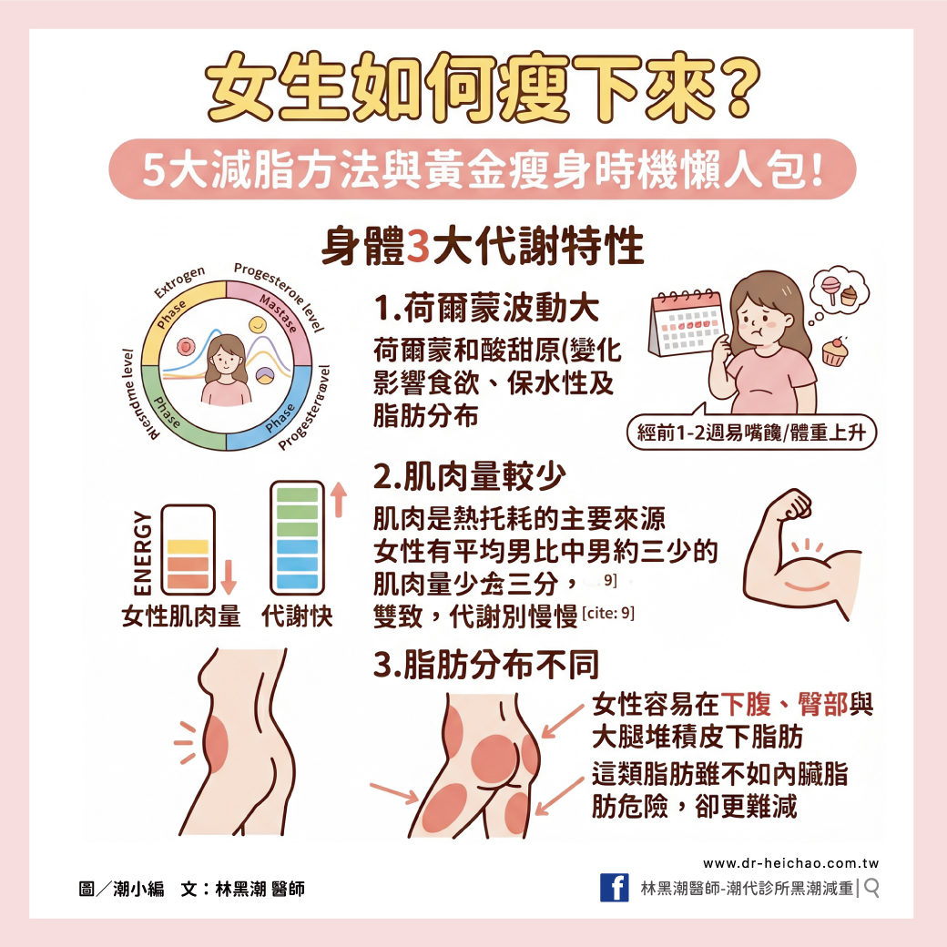 要讓減重真的有效，女生必須先了解自己的荷爾蒙週期與基礎代謝特性，選擇符合生理狀況的方法，而不是盲目節食或拼命運動。