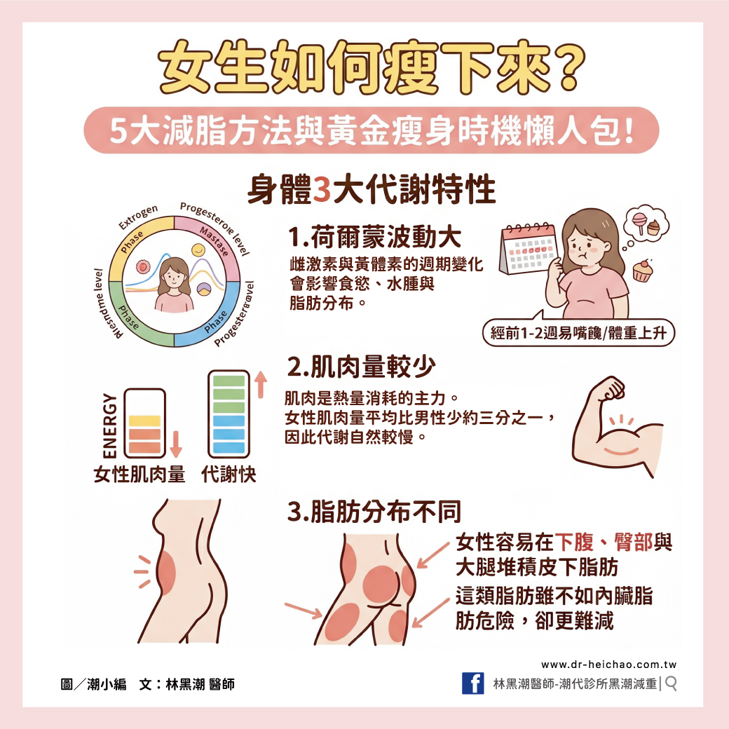 要讓減重真的有效，女生必須先了解自己的荷爾蒙週期與基礎代謝特性，選擇符合生理狀況的方法，而不是盲目節食或拼命運動。