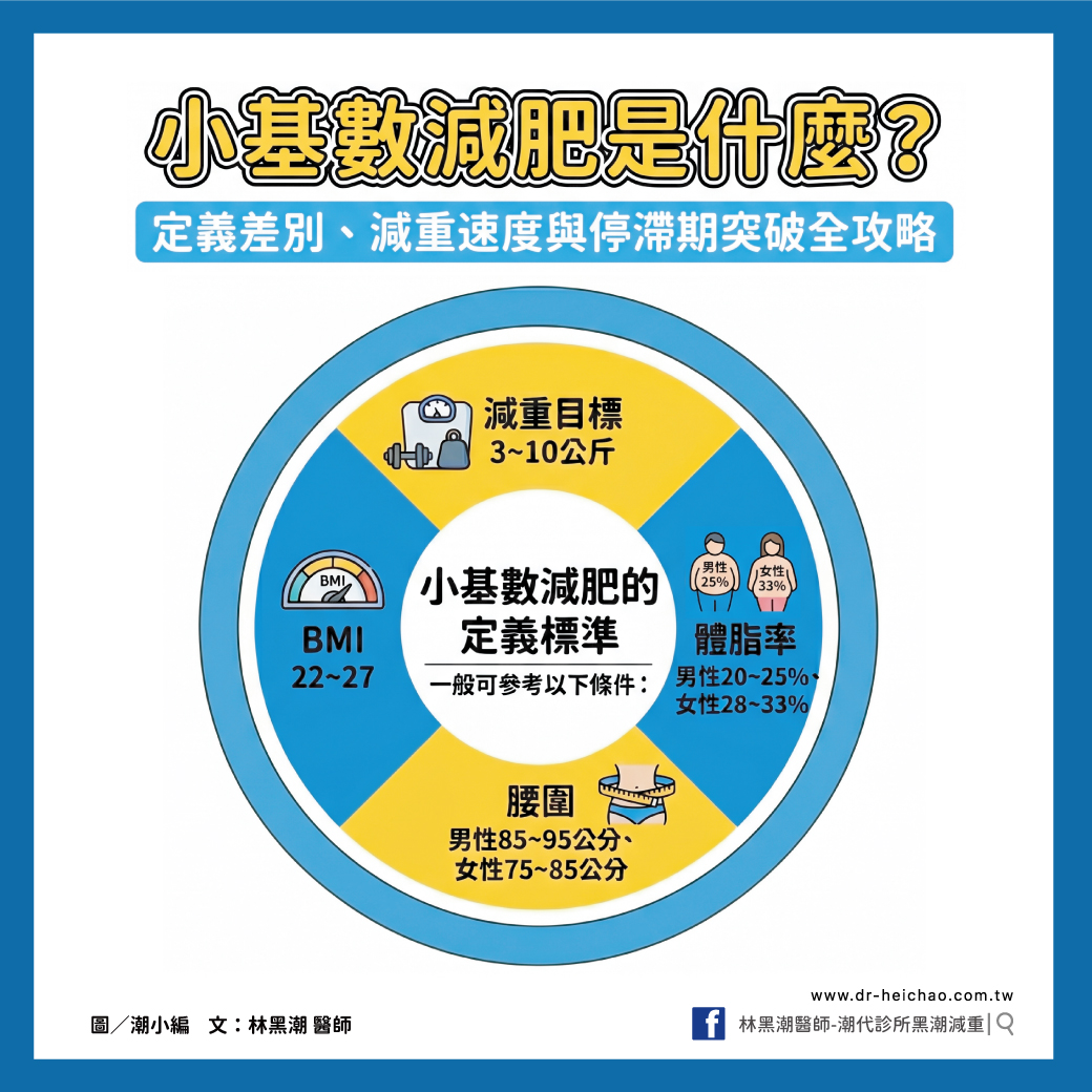 小基數減肥通常指距離理想體重不到10公斤，BMI介於 22&ndash;27，外觀看起來不胖，但想讓身材更緊實、線條更明顯。