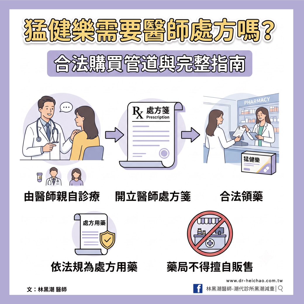 猛健樂需要醫師處方嗎？合法購買管道與完整指南