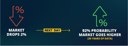 Image: Market Drops 2%