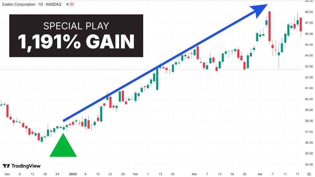 Image: Exelon chart, 1191% Gain