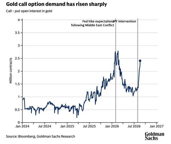 Gold call options demand has risen