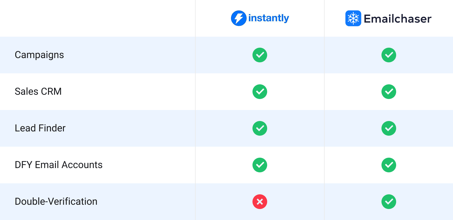 instantly comparison chart