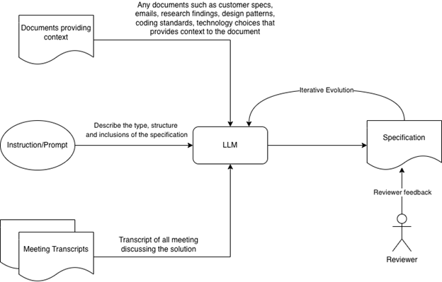 Create Specifications