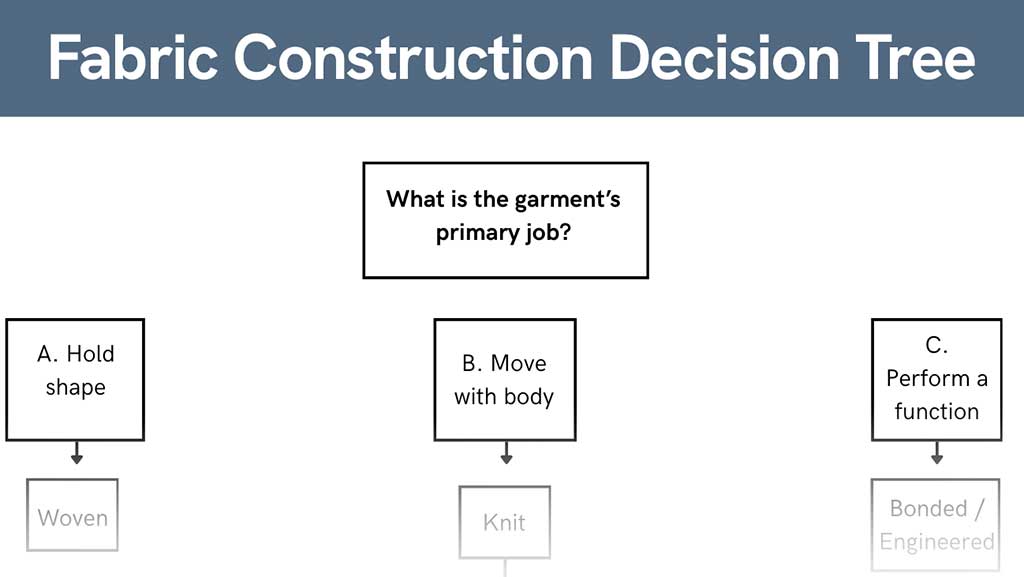 Fabric Construction Decision Tree