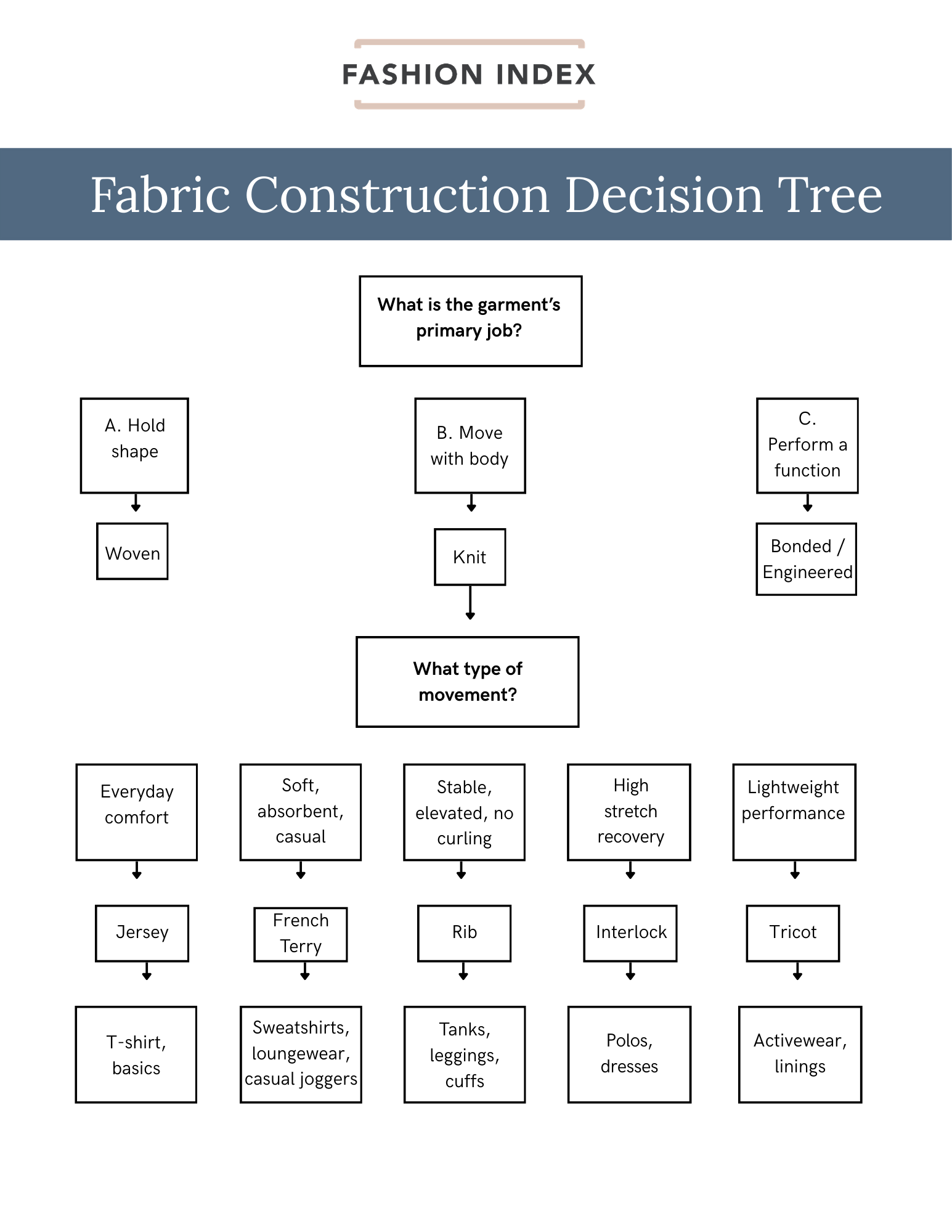 Fabric Construction Decision Tree