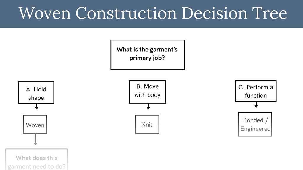 Woven Construction Decision Tree