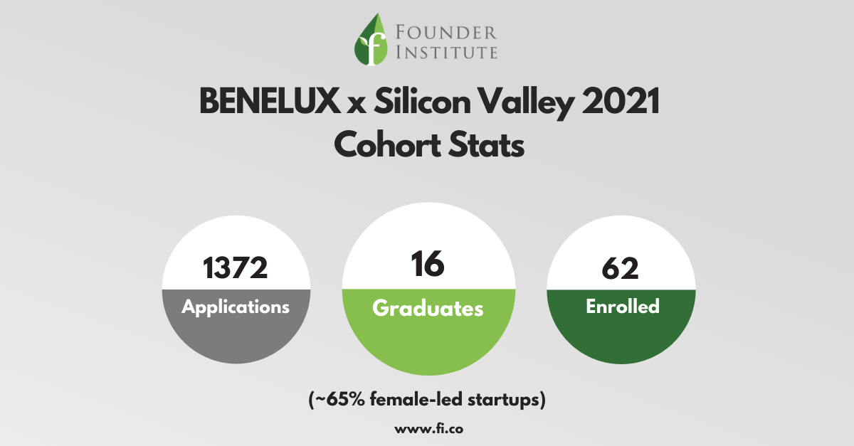 silicon-valley-based-accelerator-founder-institute-graduates-15-founders-in-amsterdam-luxembourg-and-across-europe-65-female-led-startups hero image