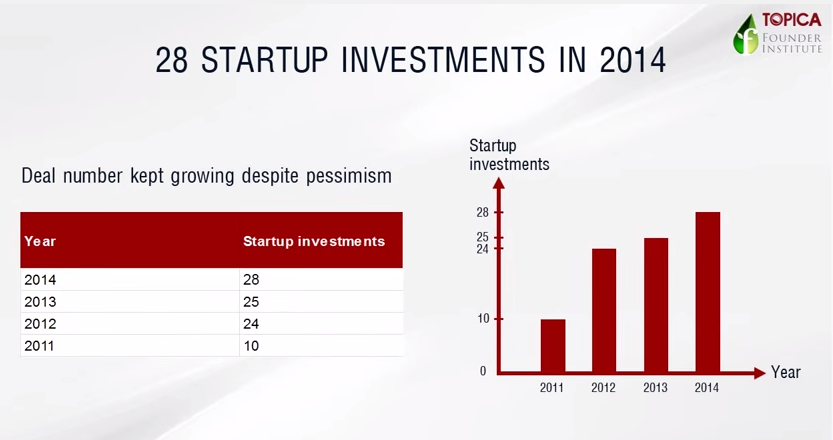 28-startup-investment-deals-had-been-announced-for-vietnam-tech-startups-in-2014 hero image
