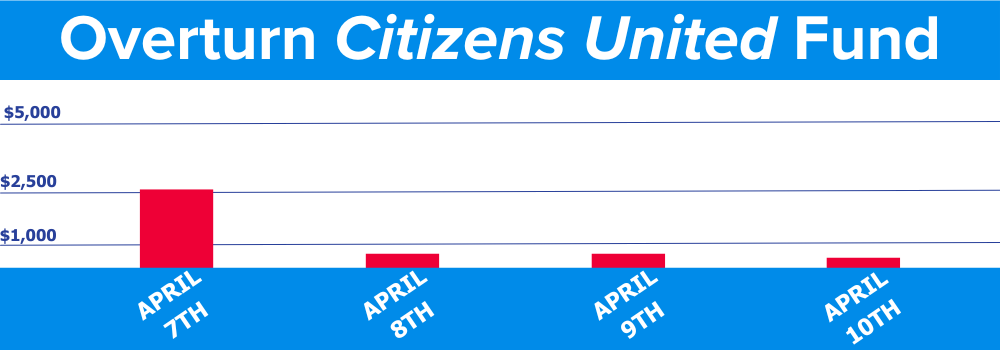Overturn Citizens United Fund: DONATIONS PLUMMETING