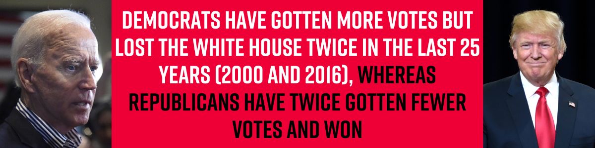 Democrats have gotten more votes but lost the White House twice in the last 25 years (2000 and 2016), whereas Republicans have twice gotten fewer votes and won