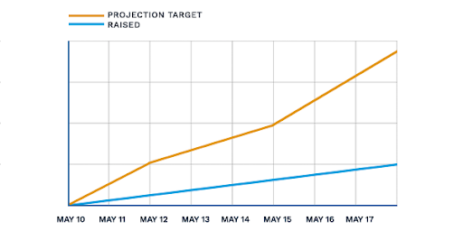 Image of mid-month fundraising graph Image of mid-month fundraising graph