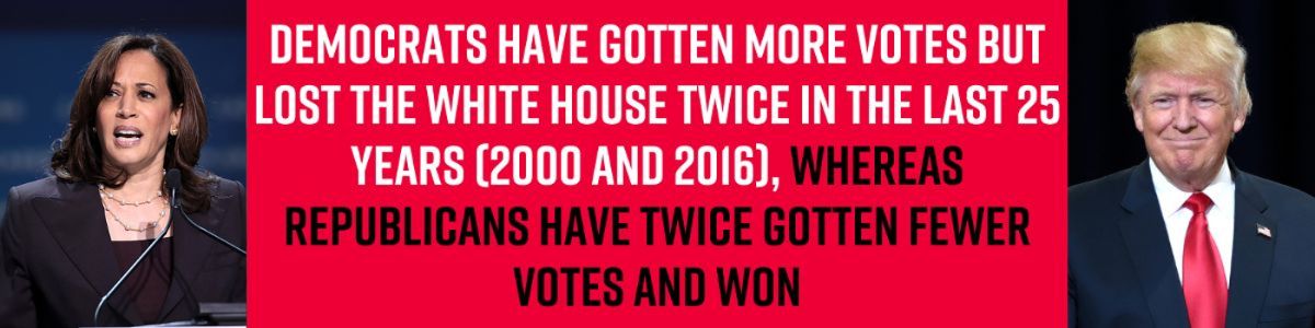 Democrats have gotten more votes but lost the White House twice in the last 25 years (2000 and 2016), whereas Republicans have twice gotten fewer votes and won
