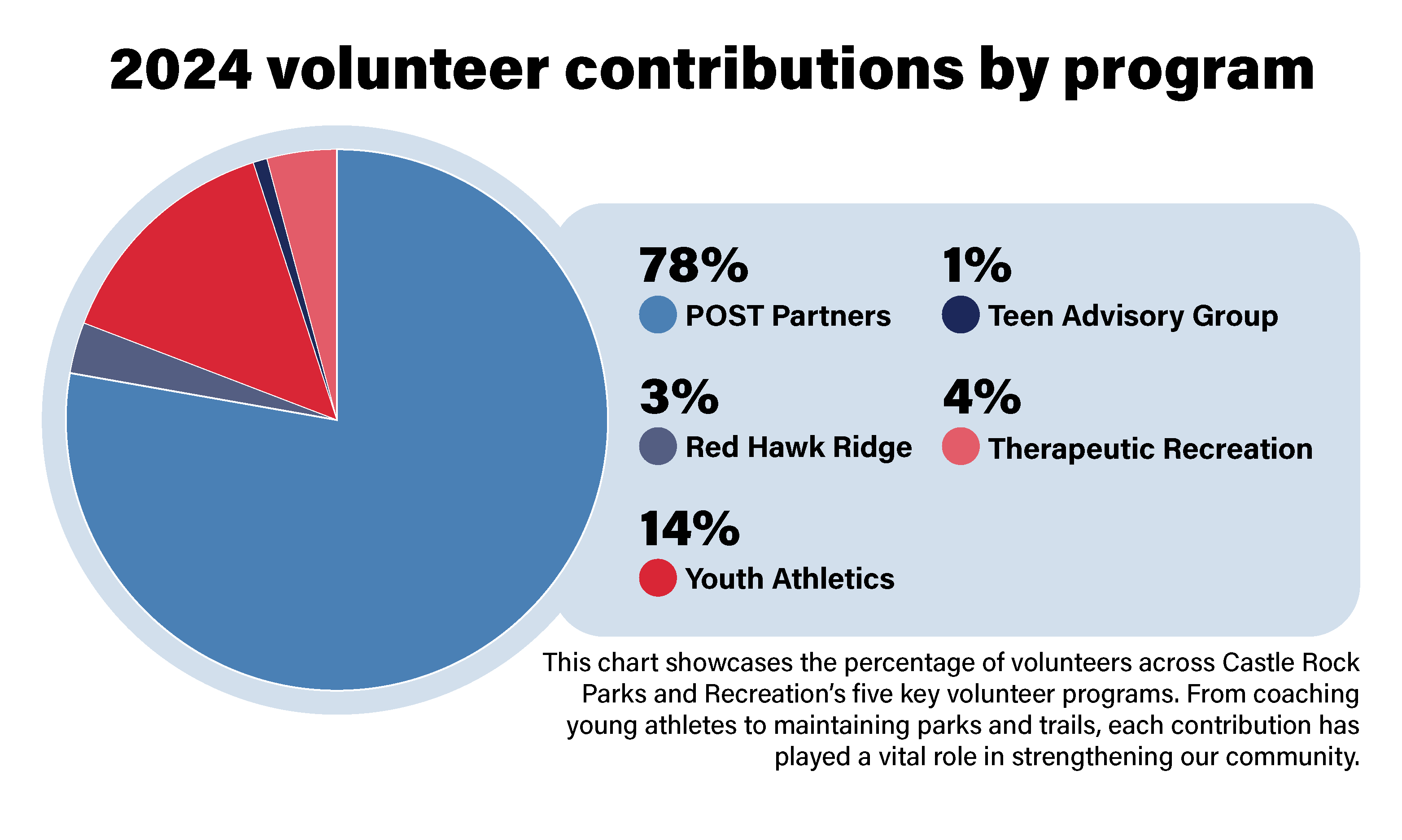 This chart shows the percentage of volunteers across Parks and Rec's five key volunteer programs. Post Partners accounted for 78%, Red Hawk accounted for 3%, youth athletics accounted fo 14%, TAG accounted for 1% and Therapeutic Rec accounted for 4%.