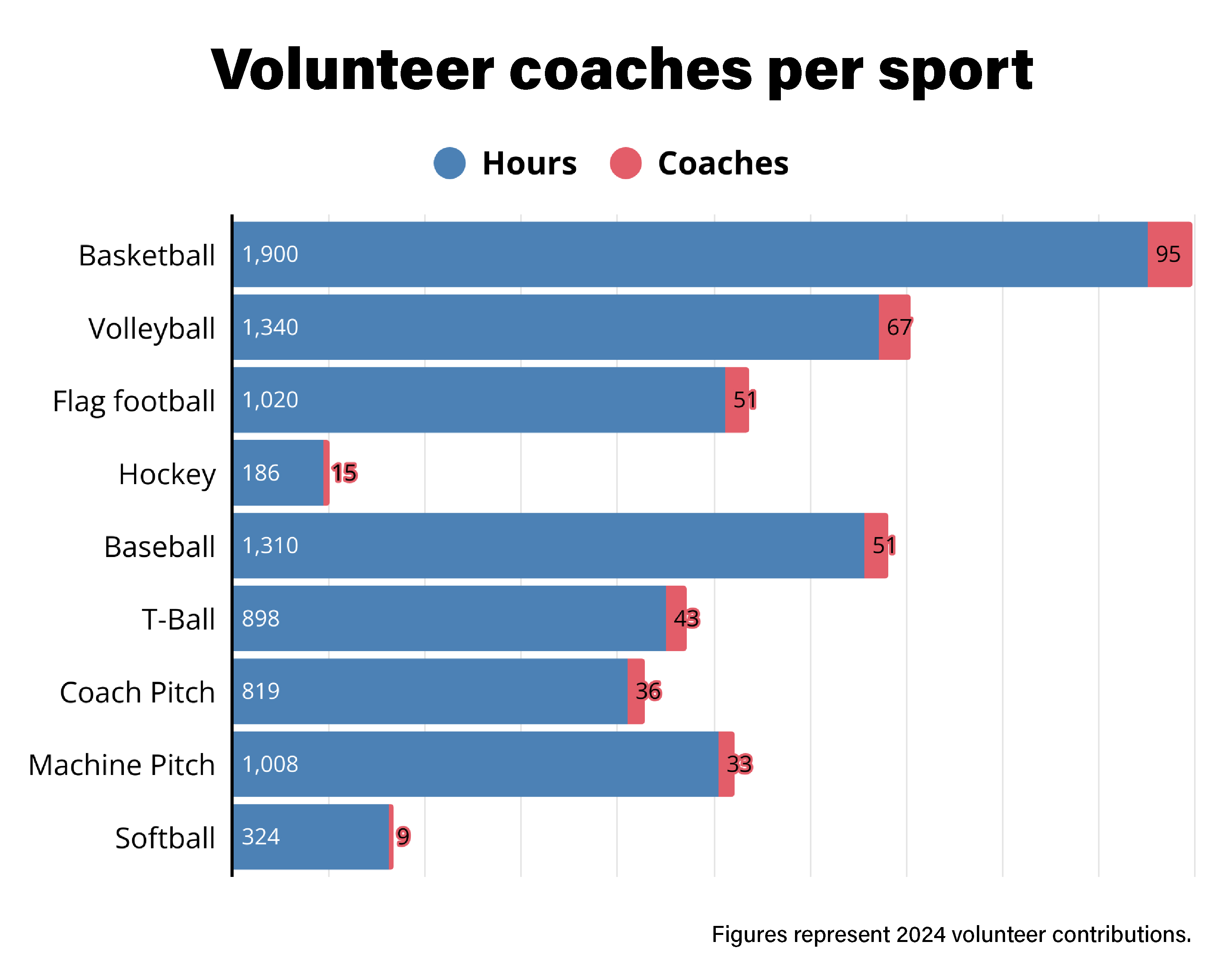 Basketball used the most volunteers in 2024, and logged the most volunteer hours in 2024. 