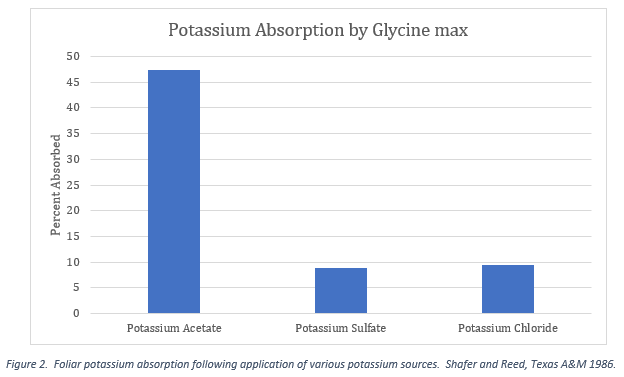 The POLYON® 0-0-50 Difference