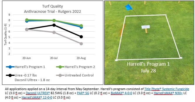 2022 Turfgrass Research Recap - A Few Highlights from the 2022 Harrell’s Field Research Season