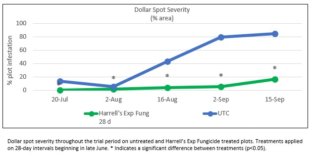 2022 Turfgrass Research Recap - A Few Highlights from the 2022 Harrell’s Field Research Season