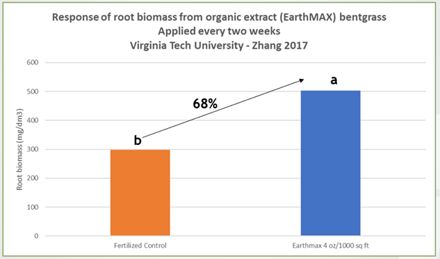 EarthMAX® Organic Mitigates Salinity Stress & Increases Root Biomass Over Time