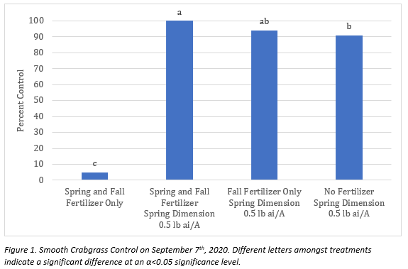 Fall Fertility for Spring Success - Apply Now to Enhance Quality Later