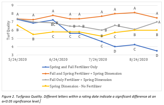 Fall Fertility for Spring Success - Apply Now to Enhance Quality Later