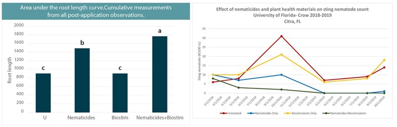 Negate the Nematodes by Focusing on Root Health
