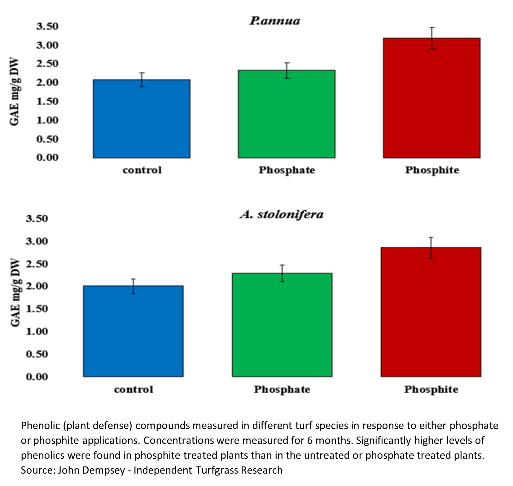 Phosphite Basics: How Title Phyte Works to Control Turf Diseases