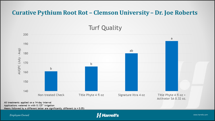 Research Update: Title Phyte Systemic Fungicide