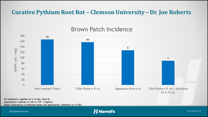Research Update: Title Phyte Systemic Fungicide