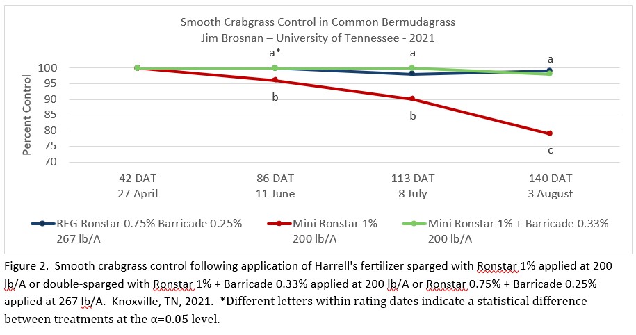 POLYON® Controlled-Release Fertilizer Sparged with Ronstar+Barricade