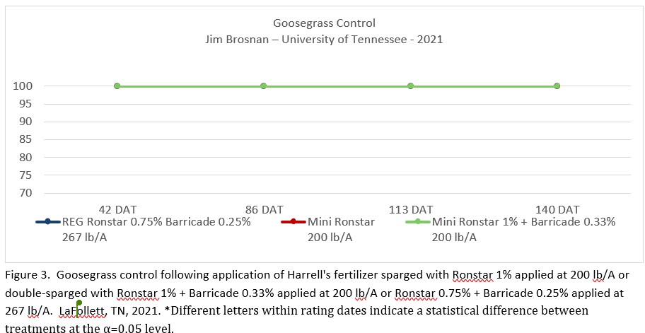 POLYON® Controlled-Release Fertilizer Sparged with Ronstar+Barricade