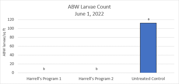 2022 Turfgrass Research Recap - A Few Highlights from the 2022 Harrell’s Field Research Season