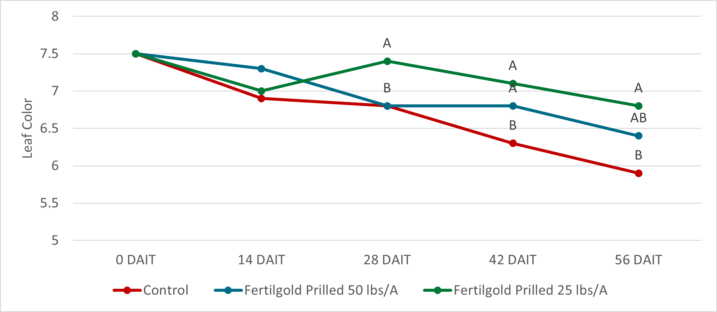 Creeping Bentgrass Growth Response to Fertilgold Prilled Humic Acid