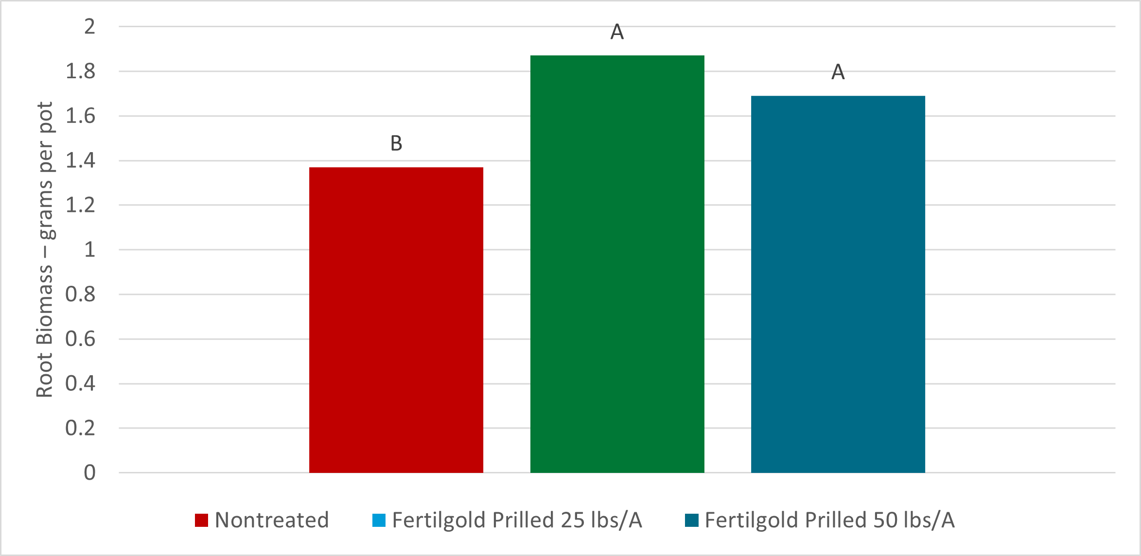 Creeping Bentgrass Growth Response to Fertilgold Prilled Humic Acid