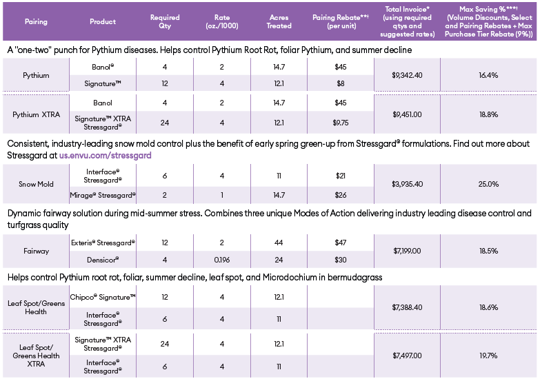 ENVU EOP 2024 Agronomic Chart