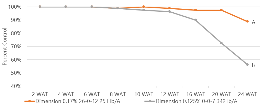 Fertilizer Carrier and Source Effect on Smooth Crabgrass Control with Dimension on Fertilizer&nbsp;
