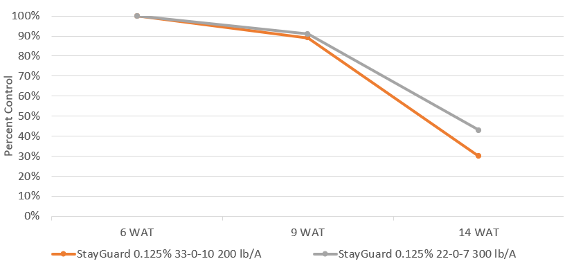 Goosegrass Control Using Fertilizer with StayGuard 0.125%