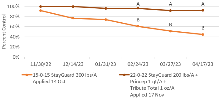 Annual Bluegrass<em> (Poa annua)</em> Control Using Fertilizer with StayGuard 0.125%