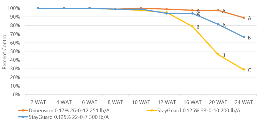 Smooth Crabgrass Control Using Fertilizer with StayGuard 0.125%