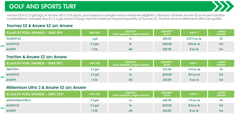 Nufarm EOP 2024 Golf and Sports Turf Combinations