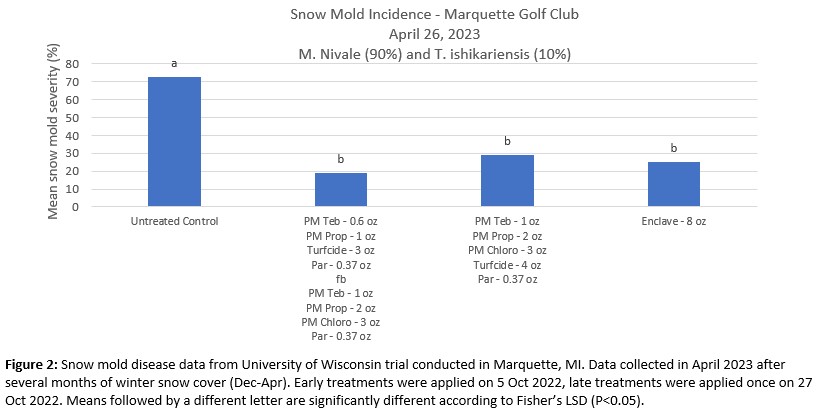 2023 Snow Mold Control with Harrell's ProtectMAX<span style=