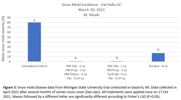 2023 Snow Mold Control with Harrell's ProtectMAX<span style=